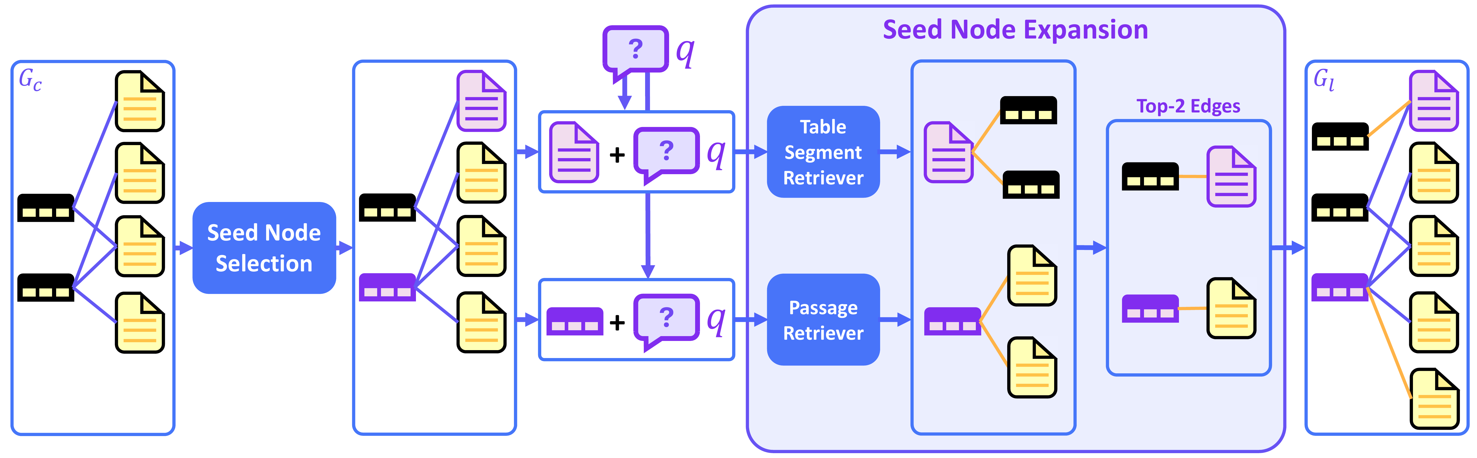 Query-relevant Node Expansion process